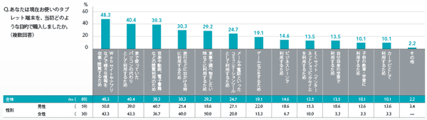 図3 購入当初の目的