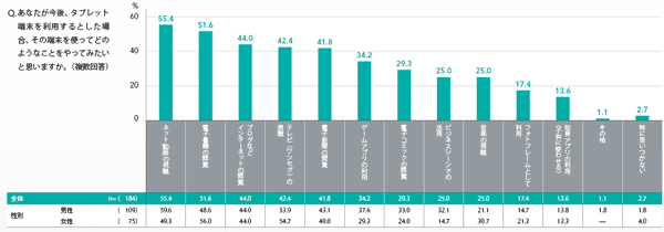 図7 利用意向のあるコンテンツ・機能