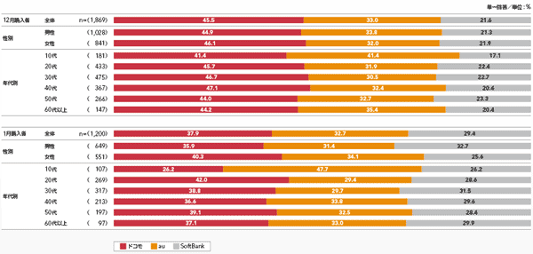 図1 2012年12月、2013年1月のスマートフォン購入状況［3キャリアのシェア］