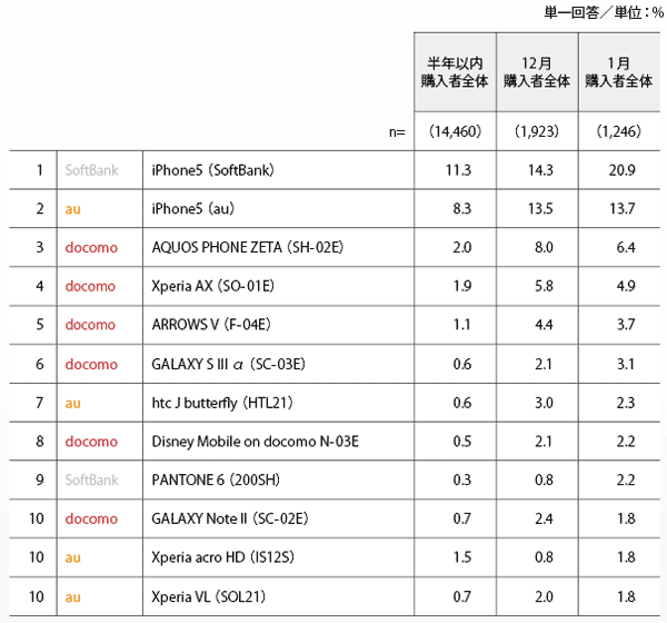 図2 購入機種TOP10（1月を基にソート）