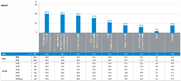 図3 スマートフォンでブラウジングする際の不満点（2013年1月時）