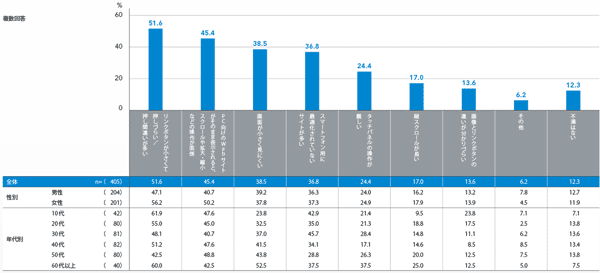 図4 スマートフォンでブラウジングする際の不満点（2012年6月時）