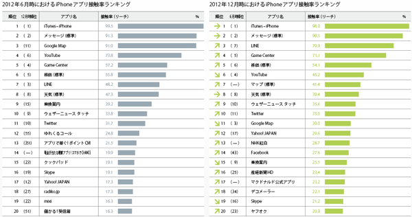 図2 「アプリ接触率」ランキング