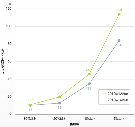 図4 接触率でみた該当アプリ本数