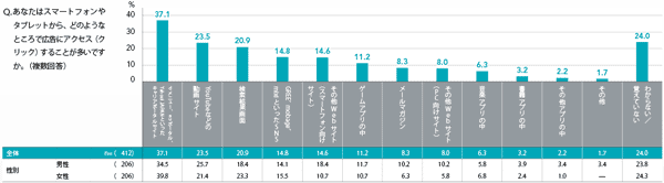 図1 よく広告にアクセスするサイト