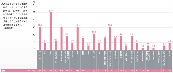 図8 登録・購入したことのある広告ジャンル（メールマガジン広告以外）