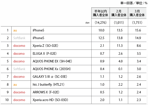 図2 購入機種TOP10（3月を基にソート）