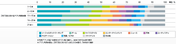 図1 アプリ利用本数別にみた、利用カテゴリ分布率