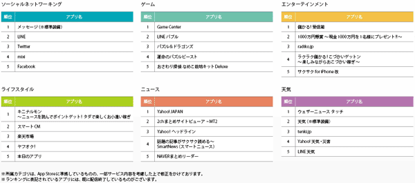 図2 カテゴリ別 利用アプリTOP5（2013年2月13日）