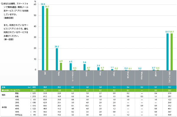 図1 利用している無料通話・無料メール系サービス（アプリ）
