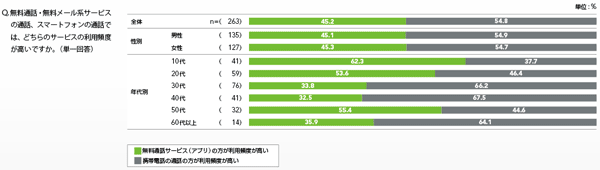 図2 通話における各サービス利用割合