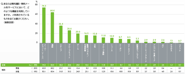 図4 無料通話・無料メール系サービス（アプリ）で利用している機能