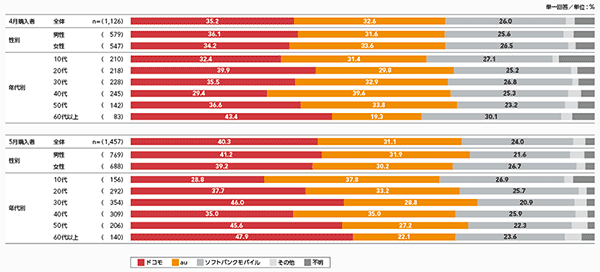 図1 2013年4月、5月のスマートフォン購入状況［キャリアのシェア］