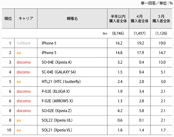 図2 購入機種TOP10（5月を基にソート）