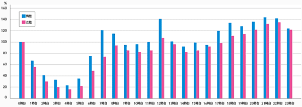 図1 時間帯別アプリ利用回数推移（0時台の数値を100%とした場合の指数にて表示）