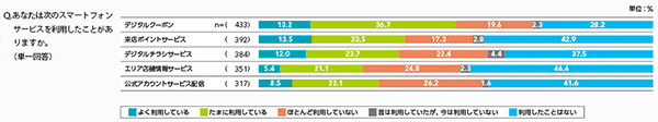 図1 サービスジャンル別利用状況