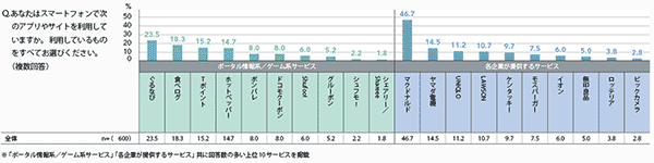 図2 各サービス利用状況