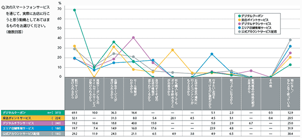 図3 各サービスジャンルの魅力