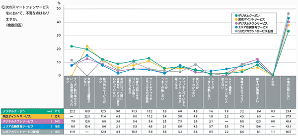 図4 各サービスジャンルの不満点