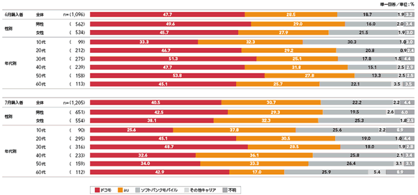 図1 2013年6月、7月のスマートフォン購入状況［キャリアのシェア］