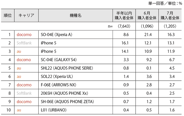 図2 購入機種TOP10（7月を基にソート）