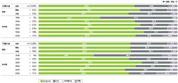 図3 2013年6月、7月のスマートフォン購入状況［OSのシェア］