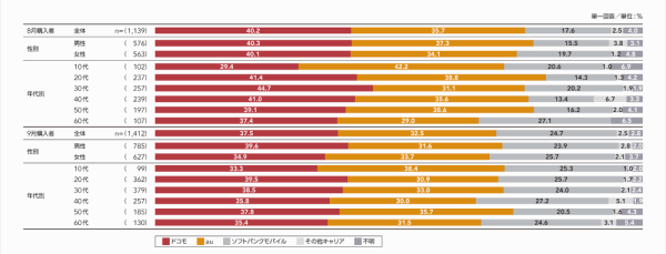 図2 2013年8月、9月のスマートフォン購入状況［キャリアのシェア］