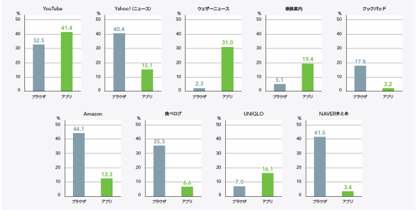 アプリとWebサイトの接触率