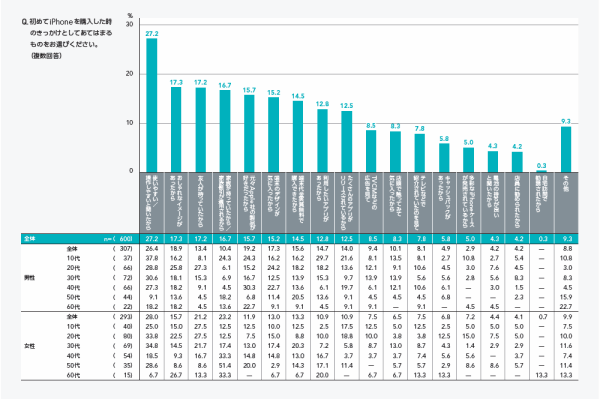 初めてiPhoneを購入しようと思ったきっかけ