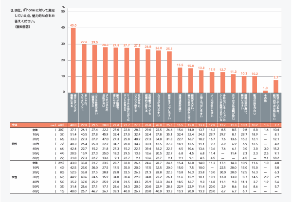 iPhoneの満足度・魅力