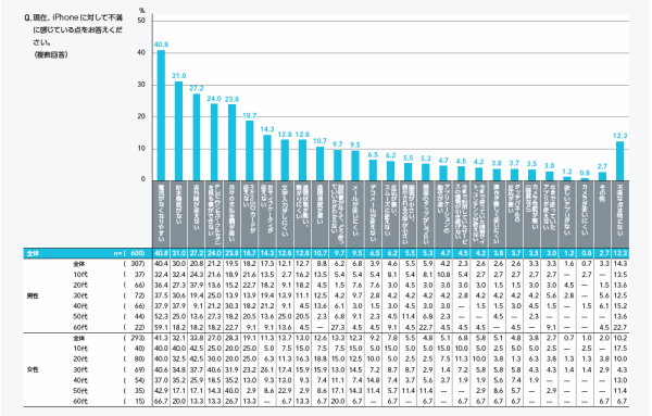 iPhoneに対する不満点