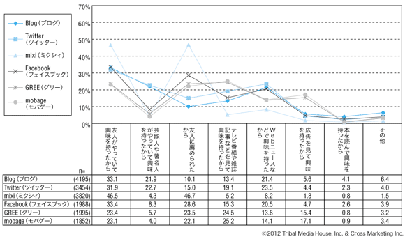 図1　主要コミュニケーションサービスの利用のきっかけ（全体平均）