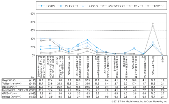 図2　主要コミュニケーションサービスの利用目的