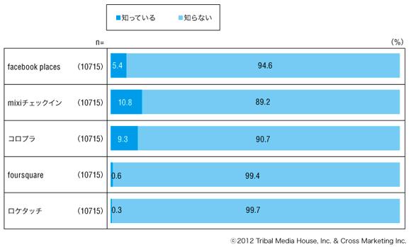 図1　位置情報チェックインサービスの認知率