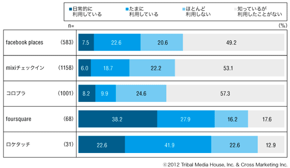 図2　認知層における位置情報チェックインサービスの利用率