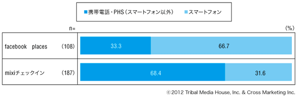 図3　利用デバイスごとの位置情報チェックインサービスの利用率