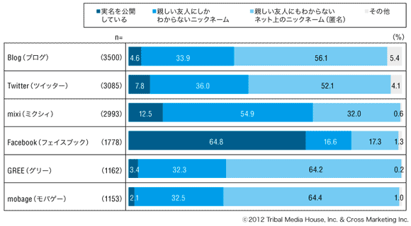 図1　主要コミュニケーションサービスにおける、実名・ニックネームの利用状況