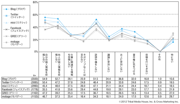 図3：主要ソーシャルメディアにおけるリスクへの意識