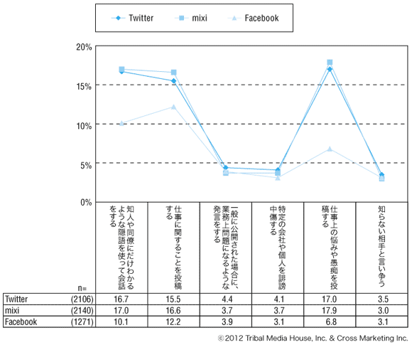 図4：リスクの高い行動の実態（Twitter、mixi、Facebook）