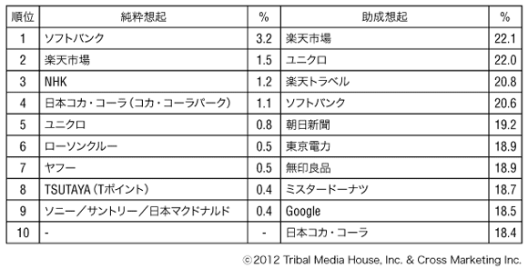 図1　純粋想起・助成想起ランキング（Twitter公式アカウント）