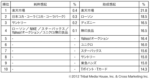 図2　純粋想起・助成想起ランキング（mixiページ）