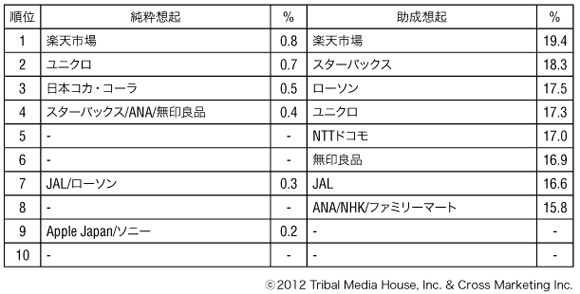 図3　純粋想起・助成想起ランキング（Facebookページ）