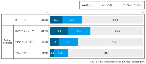 図7　Twitter アカウントフォロー数（利用頻度別）