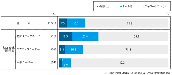 図8　Facebookページファン数（利用頻度別）
