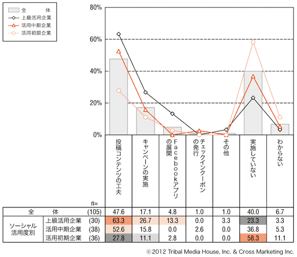 図3　Facebookページの活性化施策（活用度別）