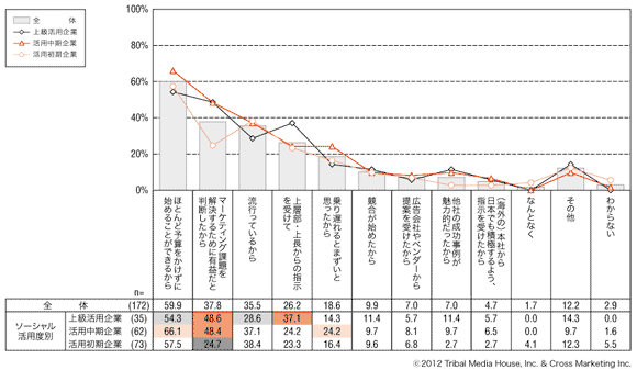 図6　ソーシャルメディアの活用開始理由（活用度別）