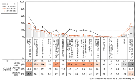 図7　ソーシャルメディアの活用効果（活用度別）