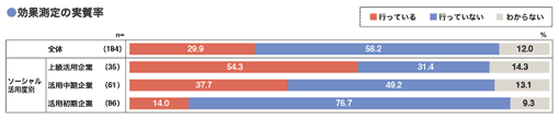 図7　ソーシャルメディアの活用効果（活用度別）