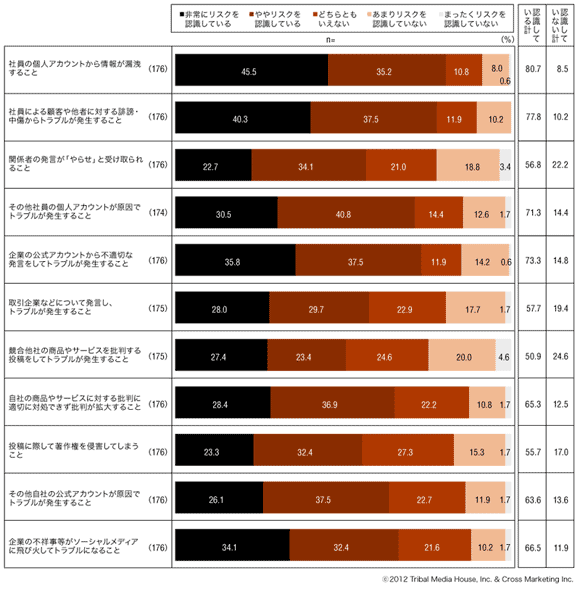 図1　ソーシャルメディアのリスク認識