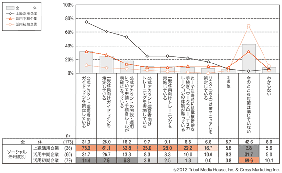 図2　ソーシャルメディアのリスク対策（活用度別）